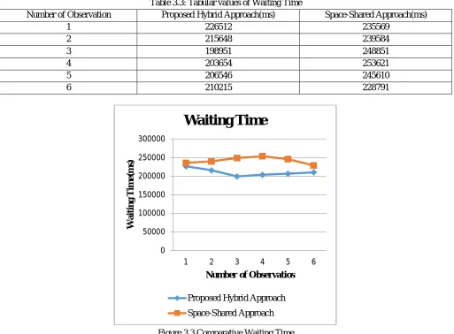 Table 3.3: Tabular values of Waiting Time 