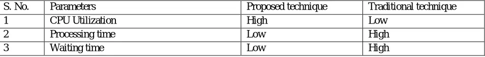 Table 4.1 performance summary  