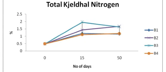 Fig: Graph shows pH variations during composting 