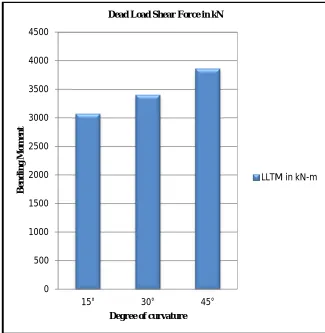 Table 1 Response Of Curvature On Shear Force, Bending Moment With Superimposed Load And Prestressed Load 