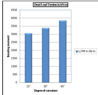 Fig 10  Effect of curvature Bending Moment due to on live load 