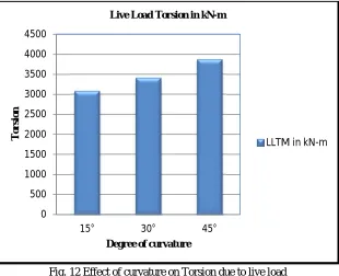 Fig. 12 Effect of curvature on Torsion due to live load 