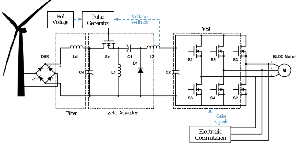 Fig. 1  Conventional wind-fed BLDC motor drive 