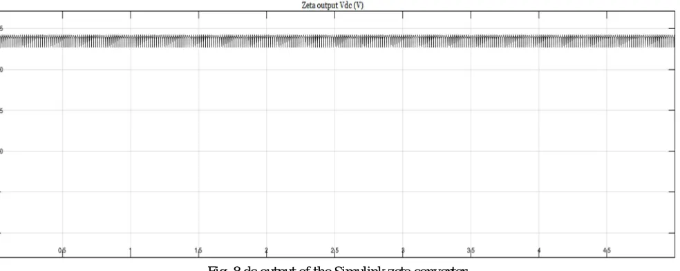 Fig. 8 dc output of the Simulink zeta converter 