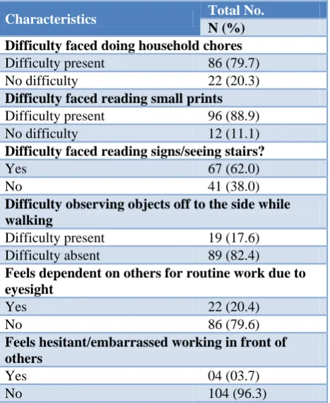 Table 4: Women with eye related complaints (n=182). 