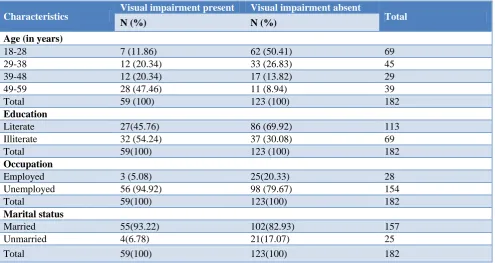 Table 7: Association of visual impairment with sociodemographic characteristics (n=182)