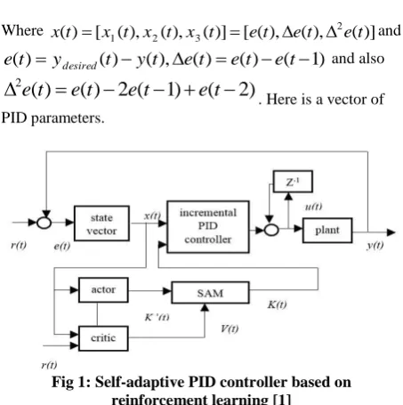 Fig 1: Self-adaptive PID controller based on reinforcement learning [1] 