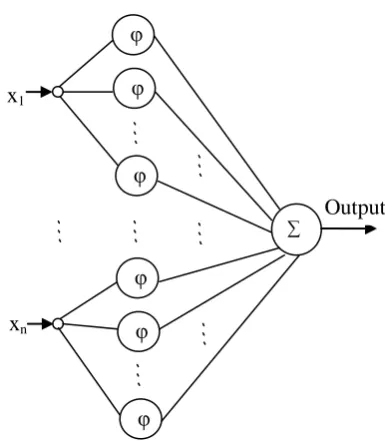 Fig 2: The structure of RBF neural network 