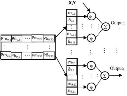 Fig 3: The structure of parallel RBF neural networks  