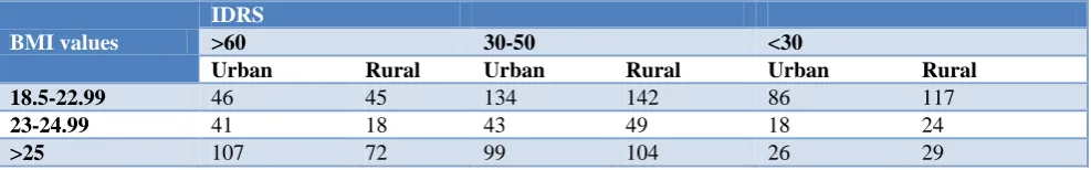 Figure 2: Age-wise distribution with IDRS score (rural area). 