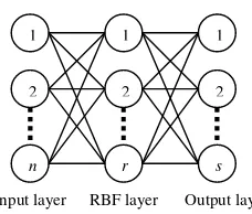 Figure 4 shows the basic structure of RBF neural networks. 