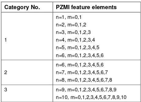 TABLE 3:  Feature Vectors Elements based on PZM 