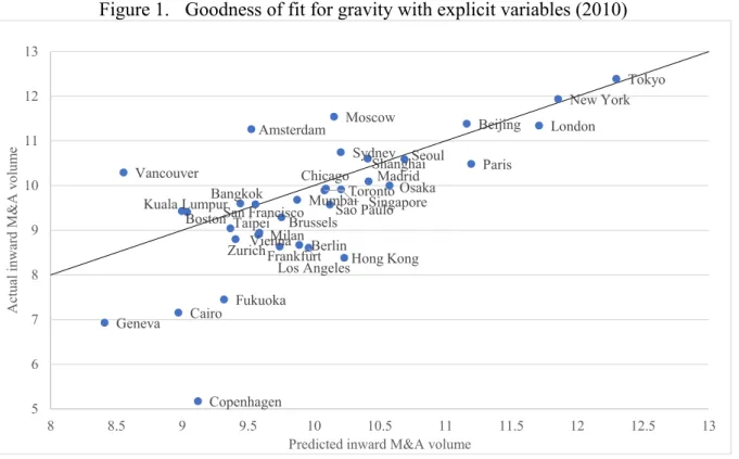 Figure 1.    Goodness of fit for gravity with explicit variables (2010) 