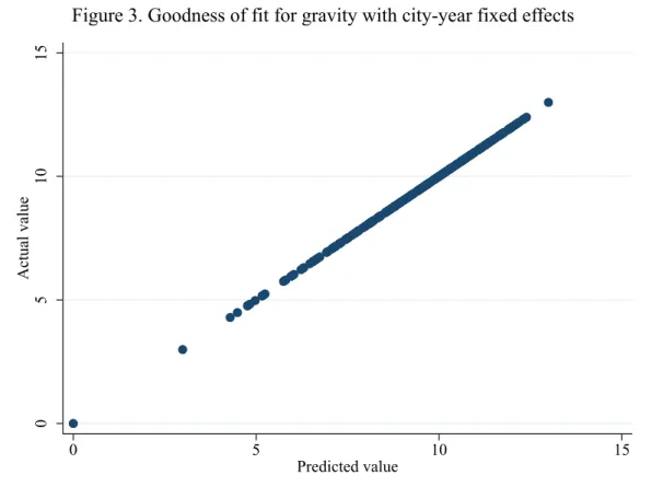 Figure 3. Goodness of fit for gravity with city-year fixed effects 