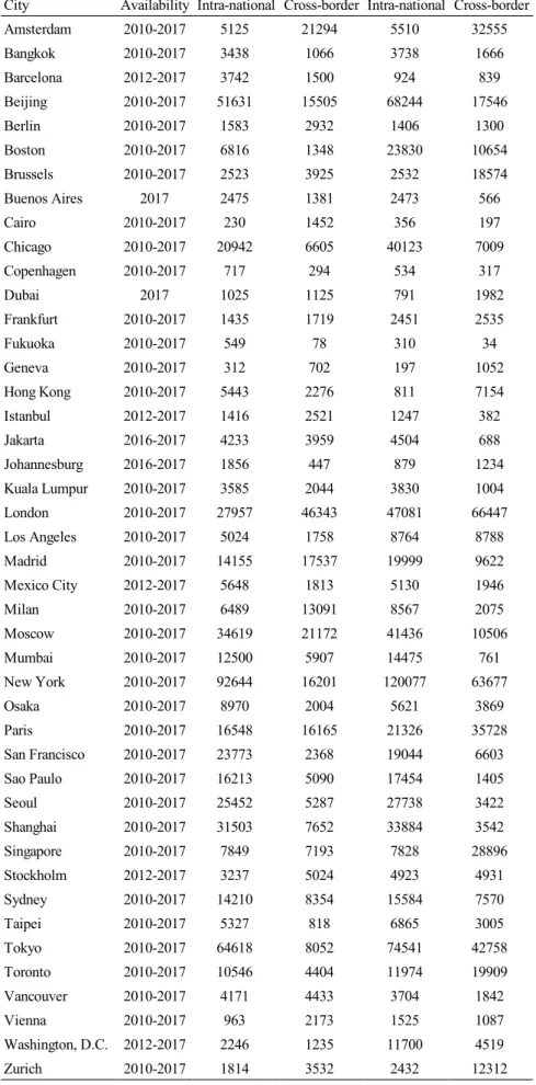 Table 2. Sampled cities and the annual average volume of M&amp;As (USD million) 