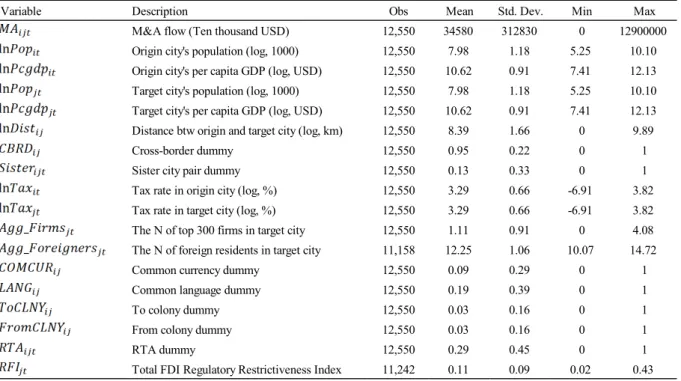 Table 3. Descriptive statistics 