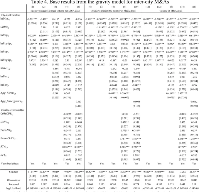 Table 4. Base results from the gravity model for inter-city M&amp;As 