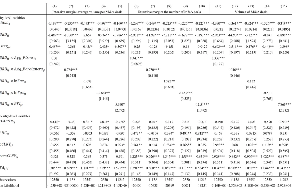 Table 5. Results from the model with the time-varying origin and target city fixed effects 