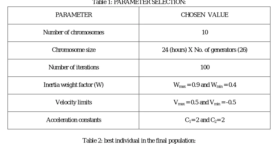 Table 2: best individual in the final population: 