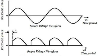Fig. 1 : Single Phase Full Bridge Rectifier with R – Load  