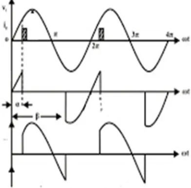 Fig. 4: Single Phase Full Bridge Rectifier – RL Load– Supply and Output Voltage Waveform   