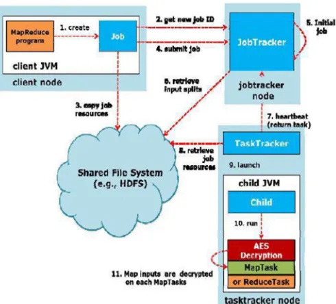Figure 11: Encryption Process 