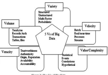 Figure 2: Five Vs of Big Data 
