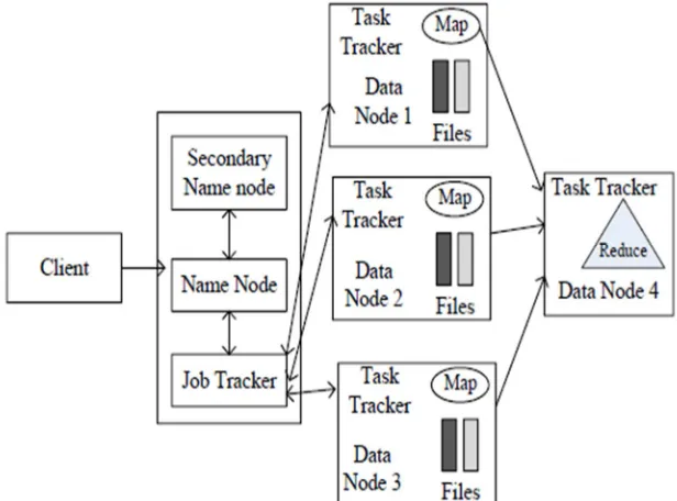 Figure 7: Hadoop based on MapReduce paradigm 