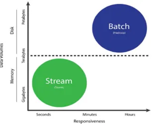 Figure 8: Batch and stream processing Big Data analytics used for security purposes: 