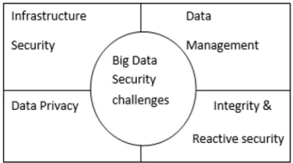 Figure 9: Challenges in Big Data Security 
