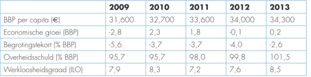 Tabel II Macro-economische indicatoren voor België 2009-2013