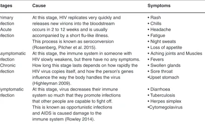Fig. 1: Outline of HIV entry