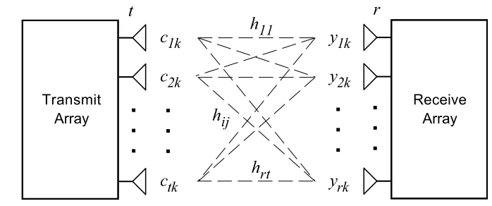 Figure 2.1: Channel model