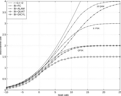 Figure 4.1: Ergodic capacities of BI-FC and BI-STC with various space-time blockcodes for t = 2, r = 1