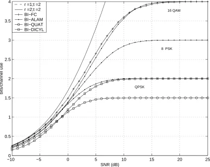 Figure 4.2: Ergodic capacities of BI-FC and BI-STC with various space-time blockcodes for t = 2, r = 2