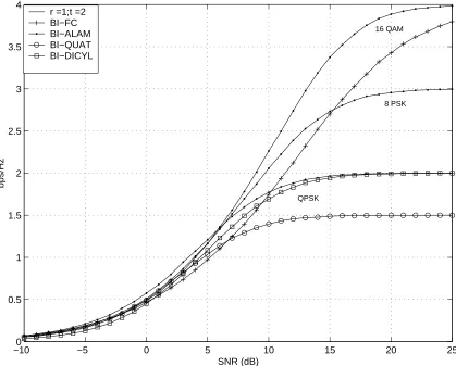 Figure 4.3: Ergodic cut-oﬀ rates of BI-FC and BI-STC with various space-time blockcodes for t = 2, r = 1