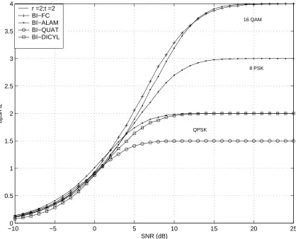 Figure 4.4: Ergodic cut-oﬀ rates of BI-FC and BI-STC with various space-time blockcodes for t = 2, r = 2