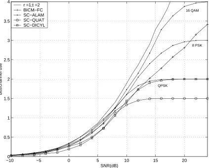 Figure 4.5: 90% Outage capacities of BI-FC and BI-STC with various space-timeblock codes for t = 2, r = 1