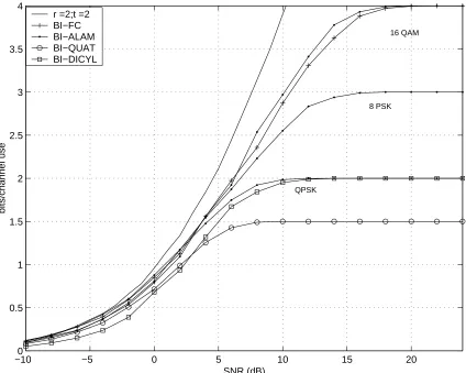 Figure 4.6: 90% Outage capacities of BI-FC and BI-STC with various space-timeblock codes for t = 2, r = 2
