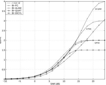 Figure 4.7: 90% Outage cut-oﬀ rates of BI-FC and BI-STC with various space-timeblock codes for t = 2, r = 2