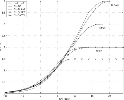 Figure 4.8: 90% Outage cut-oﬀ rates of BI-FC and BI-STC with various space-timeblock codes for t = 2, r = 2