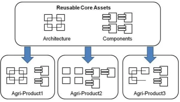 Figure 1.1: Architectural approach reuse in SPL (Fajar et al., 2010) 
