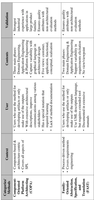 Table 1.1: Comparison between SPL architecture design methods 
