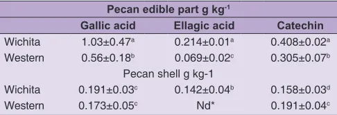 Fig 3. Concentration of condensed tannins, in the edible part and shell of two pecan varieties