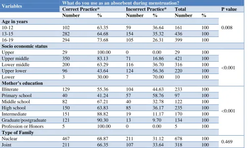 Table 3: Association of various socio demographic factors with knowledge of menstruation before menarche