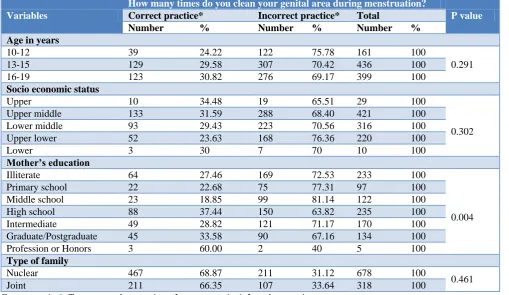 Table 5: Association of various sociodemographic profile as per their practice regarding frequency of changing pad