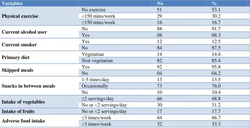 Table 2: Distribution of the students according to life style related risk factors. 