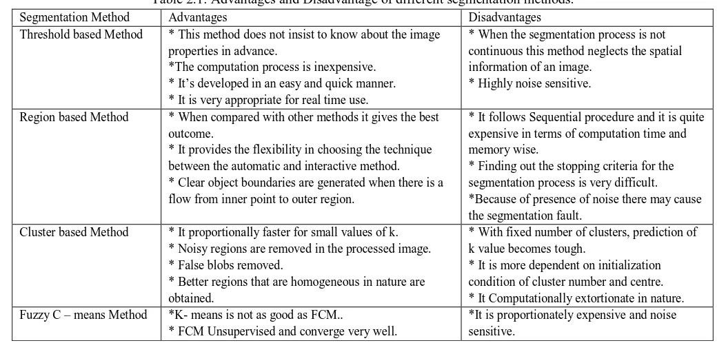 Fig 1: Basic flow diagram of image processing technique 