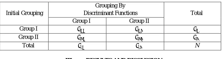 Table 4.  Evaluation of Discriminant Functions 