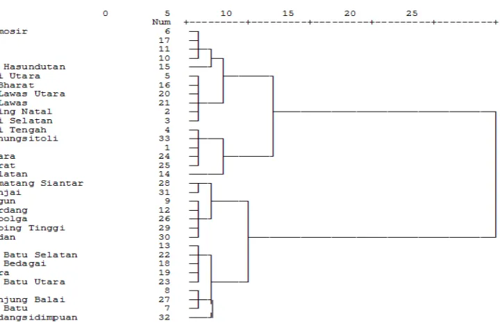 Figure 1. Cluster Hierarchical Cluster Analysis  